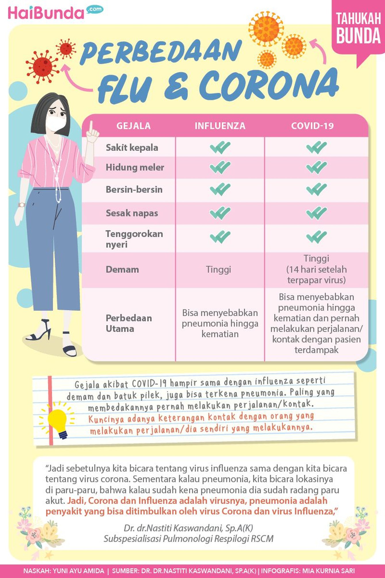 Gejala COVID-19 hampir sama dengan influenza seperti demam, batuk pilek. Berikut beda antara flu dan virus corona yang perlu Bunda tahu.