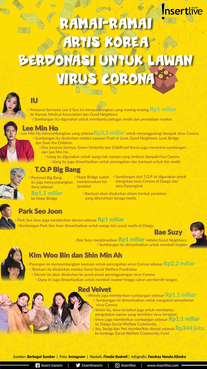 Infografis: Ramai-ramai Artis Korea Berdonasi untuk Lawan Virus Corona Virus Corona atau COVID-19 terus menyebar ke sejumlah negara. Korea Selatan menjadi salah satu negara yang terkena dampak wabah virus tersebut.