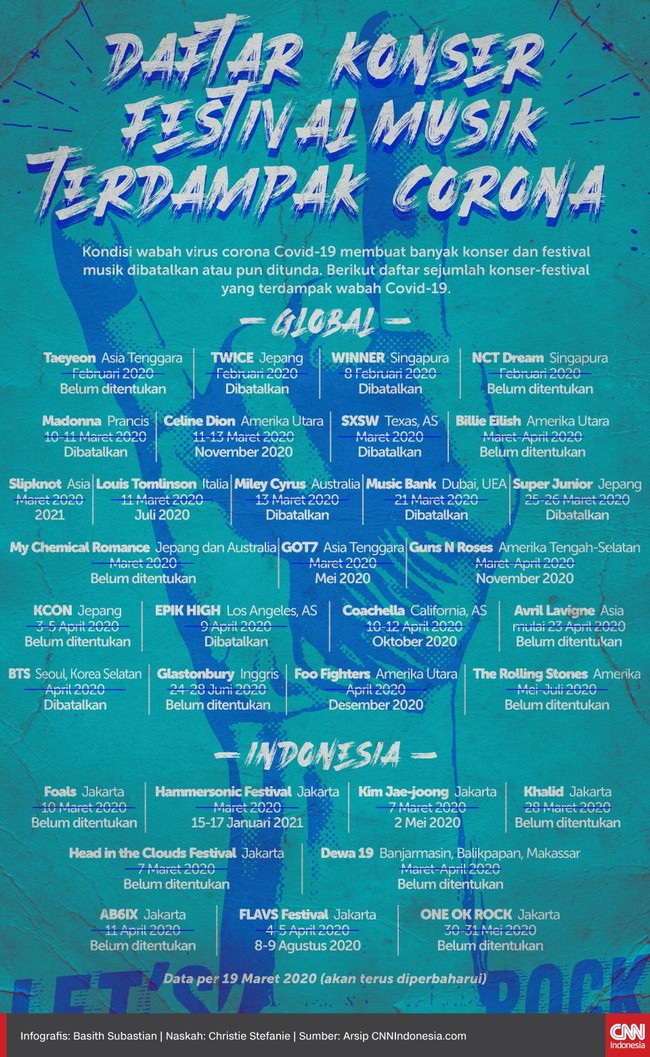 Berikut daftar sejumlah konser-festival yang terdampak wabah Covid-19, baik ditunda maupun dibatalkan, baik secara global maupun di Indonesia.