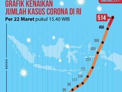 Grafik Lonjakan Kasus Positif Corona Hingga 22 Maret 2020