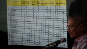 Update Corona 10 April: 3.512 Kasus Positif, 306 Meninggal