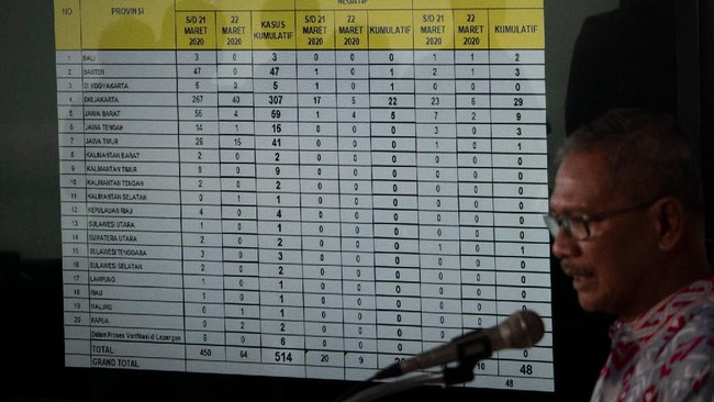 Juru Bicara Pemerintah untuk Penanganan COVID-19 Achmad Yurianto menyampaikan keterangan pers di Graha BNPB, Jakarta, Minggu (22/3/2020). Berdasarkan data Pemerintah hingga Minggu (22/3/2020) pukul 12.00, jumlah kasus positif COVID-19 mencapai 514 orang di 20 provinsi se-Indonesia, dengan jumlah pasien sembuh mencapai 29 orang dan kasus meninggal dunia mencapai 48 orang. ANTARA FOTO/Dhemas Reviyanto/aww.