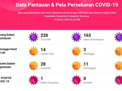 Data Terbaru Kasus Corona di Kabupaten Bandung: 5 Pasien Meninggal