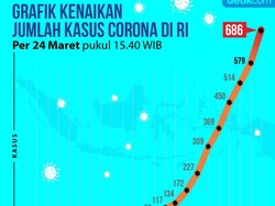 Grafik Data Kasus Positif Corona di RI Selama 23 Hari, Per 24 Maret 2020