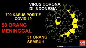 VIDEO: Kasus Positif Covid-19 Bertambah Jadi 790 Kasus