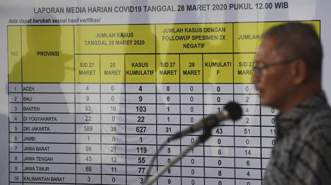 Pemerintah mencatat penambahan 247 kasus virus corona, sehingga hari ini merupakan lonjakan paling tinggi sejak pertama kali diumumkan 2 Maret lalu.