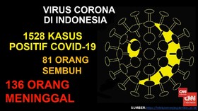 VIDEO: 1.528 Orang Terpapar Covid-19 Di Indonesia