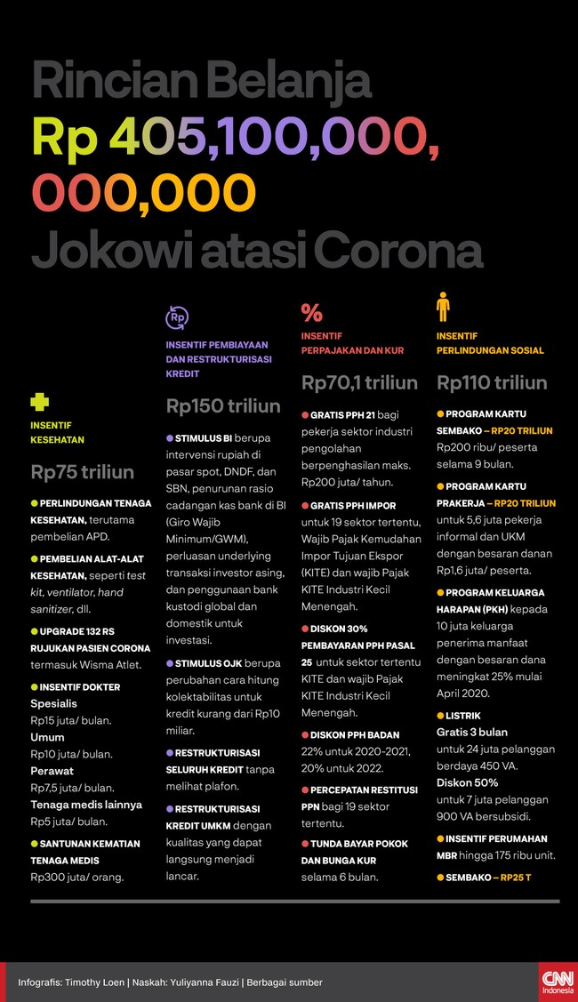 Presiden Jokowi menambah anggaran penangangan pandemi virus corona senilai Rp405,1 triliun. Berikut alokasi penggunaan anggaran tersebut: