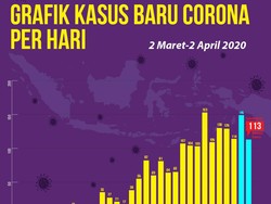 Grafik Kasus Baru Corona Per Hari di RI, Data 2 Maret-2 April 2020
