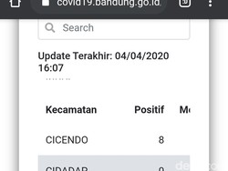 Warga Bandung Positif COVID-19 Terbanyak di Cicendo dan Kiaracondong
