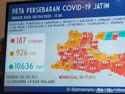 Update Corona di Jatim: 187 Positif, 926 PDP, 10.636 ODP, 38 Sembuh