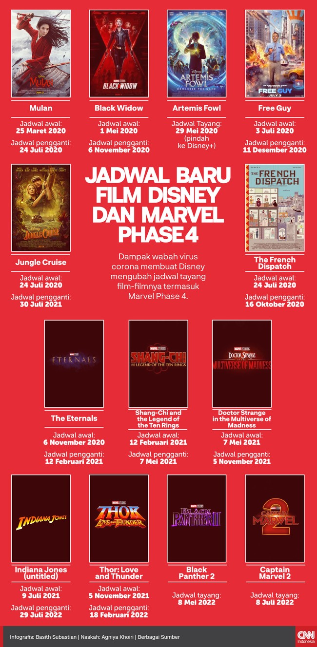 Dampak wabah virus corona membuat Disney mengubah jadwal tayang film-filmnya, termasuk Marvel Phase 4.