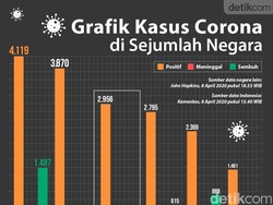 Grafik Data Corona di Negara-negara Tetangga Indonesia dan Arab Saudi