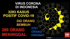 VIDEO: 3.293 Orang di Indonesia Terjangkit Covid-19