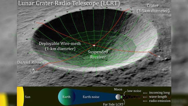 Proyek ambisius NASA mengubah kawah di Bulan menjadi teleskop radio besar dengan ukuran satu kilometer.