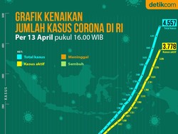 Grafik Data Kasus Baru Corona Per Hari di RI, Data 2 Maret-13 April 2020