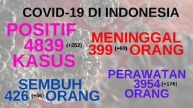 VIDEO: 4.839 Orang di Indonesia Terjangkit Covid-19
