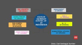 VIDEO: 426 Orang Sembuh Dari Covid-19 di Indonesia