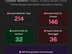 Update Corona Jateng 15 April: 214 Positif, 32 Sembuh dan 36 Meninggal