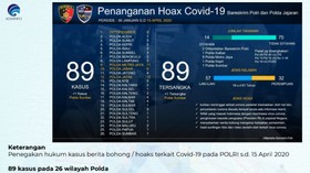 890 Hoaks Corona Dihapus di Medsos RI, 312 Kasus Masih Dikaji