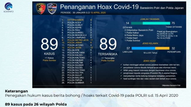 Kementerian Komunikasi dan Informatika (Kemenkominfo) mencatat 1.202 hoaks Covid-19 yang tersebar di Facebook, Instagram, Twitter dan YouTube dalam periode 23 Januari hingga 17 April 2020. Dari 1.202 hoaks, 890 hoaks telah diblokir oleh keempat platform tersebut.