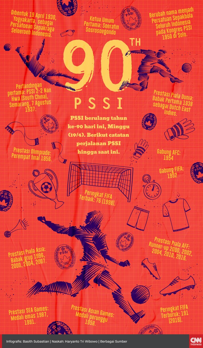 Infografis 90 tahun PSSI