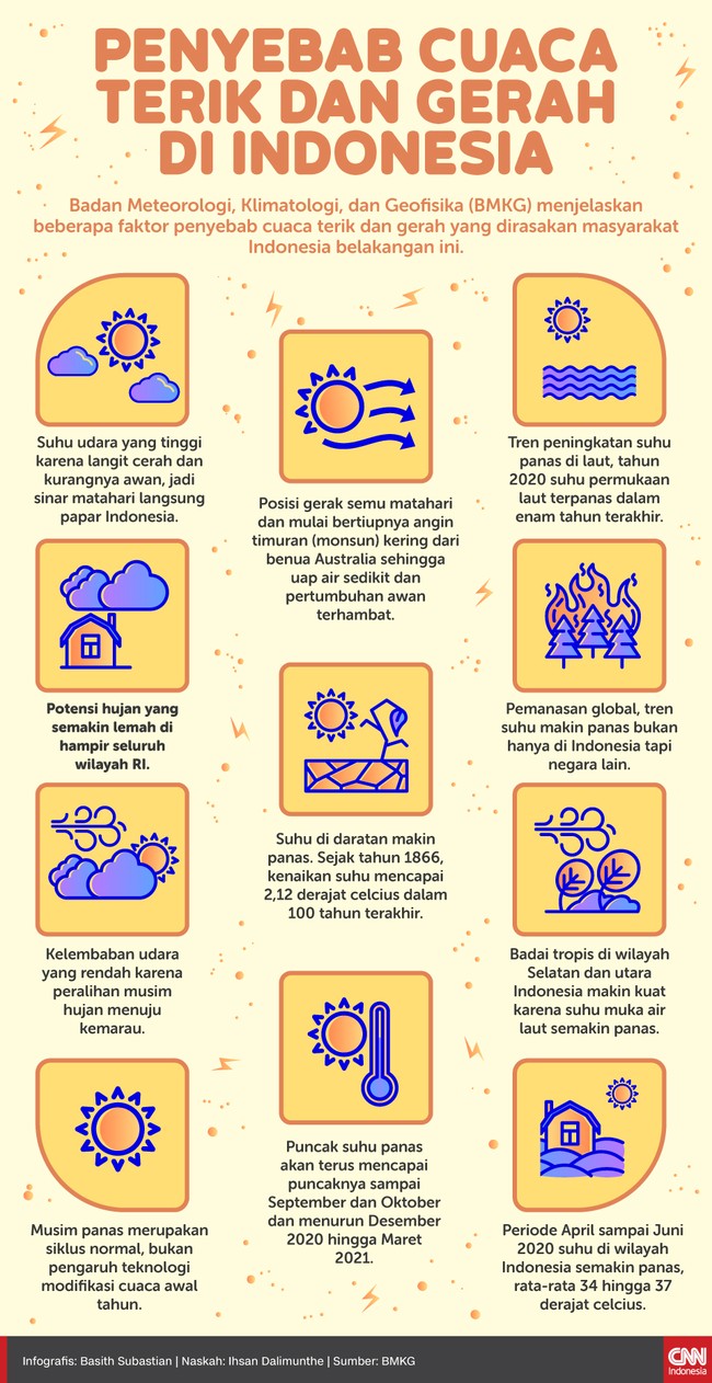 Infografis Penyebab Cuaca Terik Dan Gerah Di Indonesia