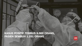 VIDEO: Update 27 April, Positif Covid-19 9.096, Sembuh 1.151