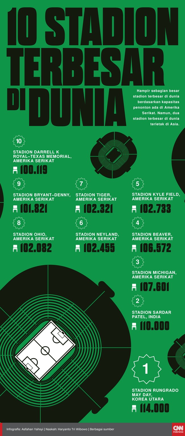 Infografis 10 Stadion Terbesar di Dunia