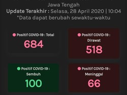 Update Corona di Jateng 28 April: 684 Positif, 100 Sembuh, dan 66 Meninggal