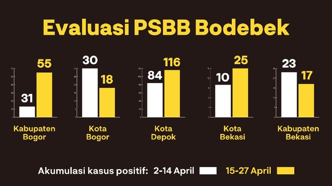 Evaluasi PSBB Bodebek