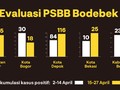 PSBB di Penyangga Ibu Kota Belum Maksimal