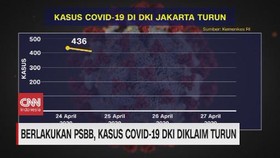 VIDEO: Berlakukan PSBB, Kasus Covid-19 DKI Diklaim Turun