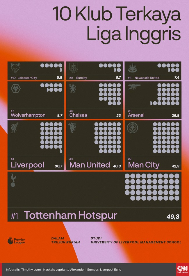 Infografis 10 Klub Terkaya Liga Inggris