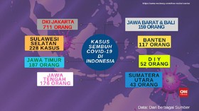 Video: 2. 197 Pasien COvid-19 Di Indonesia Sembuh