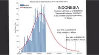 Prediksi Akhir Wabah Corona Mundur, Indonesia Jadi 23 September