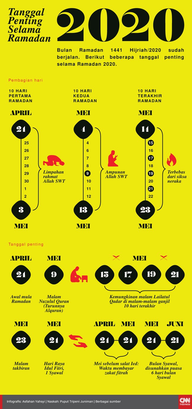 Infografis Tanggal Penting Selama Ramadan 2020