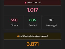 Kasus Positif Corona di Jateng Tembus Angka 1.000 dan 530 PDP Meninggal