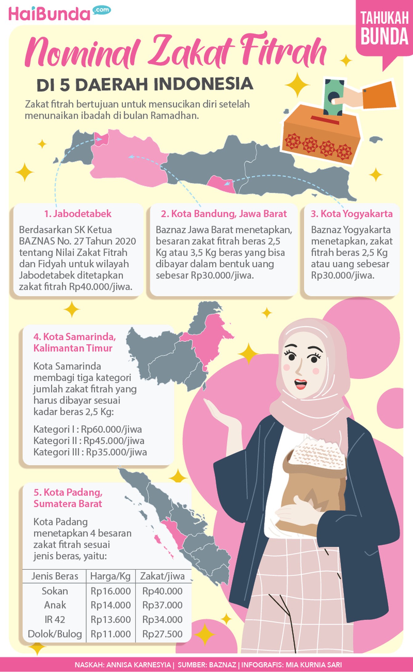 zakat fitrah Nominal zakat fitrah di 5 daerah di Indonesia.