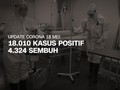VIDEO: 18 Mei Kasus Corona di RI Capai 18.010, 4.324 Sembuh