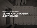 VIDEO: 19 Mei, Kasus Positif Covid-19 Jadi 18.496