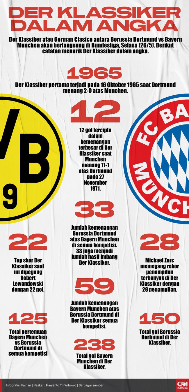 Infografis Der Klassiker dalam Angka