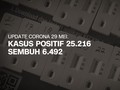 VIDEO: Bertambah 678, Kasus Positif Corona Tembus 25 Ribu