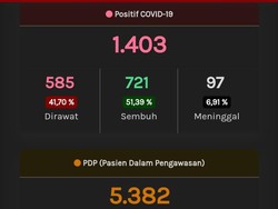 Update Corona di Jateng 29 Mei: 1.403 Positif, 758 PDP Meninggal