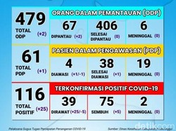 25 Positif COVID-19 di Kabupaten Probolinggo, Dari Klaster Pasar Paiton