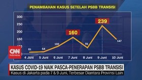 VIDEO: Kasus Covid-19 Naik Pasca-Penerapan PSBB Transisi