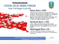 Tambahan Pasien Sembuh COVID-19 Jatim Hari Ini Lebih Banyak dari yang Positif