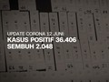 VIDEO: Bertambah 1.111, Kasus Positif Corona Capai 36 Ribu