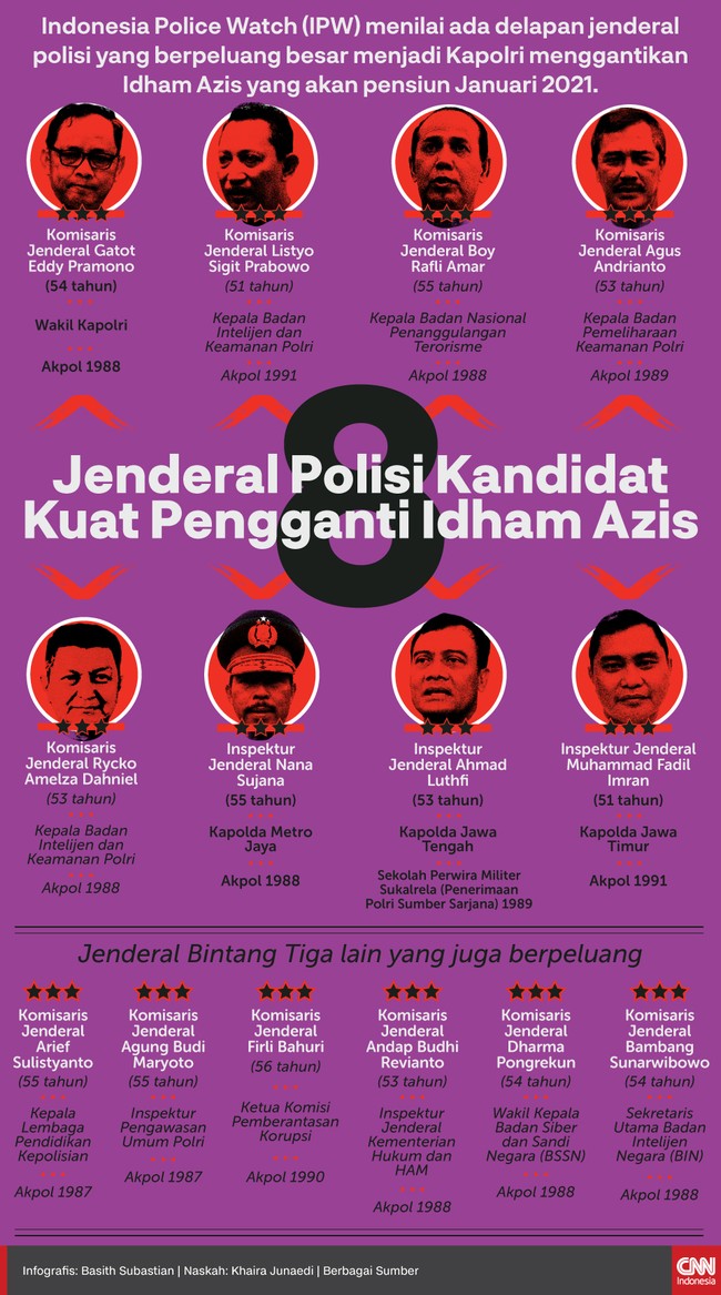 Infografis 8 Jenderal Polisi Kandidat Kuat Pengganti Idham Azis