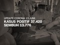 VIDEO: 13 Juni, Kasus Positif Corona 37.420